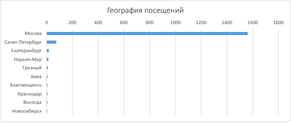 Продвижение в ТОП-10 сайта медицинской мебели и оборудования